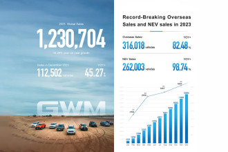 GWM sets 1 million annual sales record for 8 years in a row