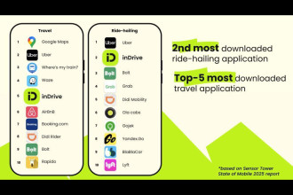 inDrive retains 2nd spot globally for most downloaded ride-hailing app