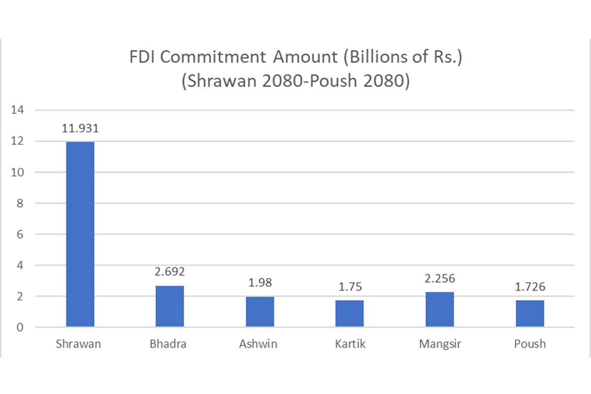 FDI-Commitment-Amount-1705998520.jpg