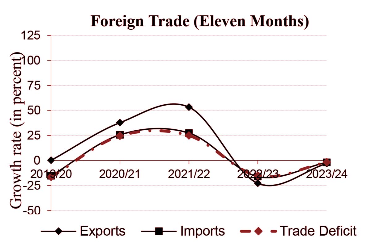 Foreign-trade,-Merchandise-exports,-Merchandise-imports-11-months-1720784804.jpg