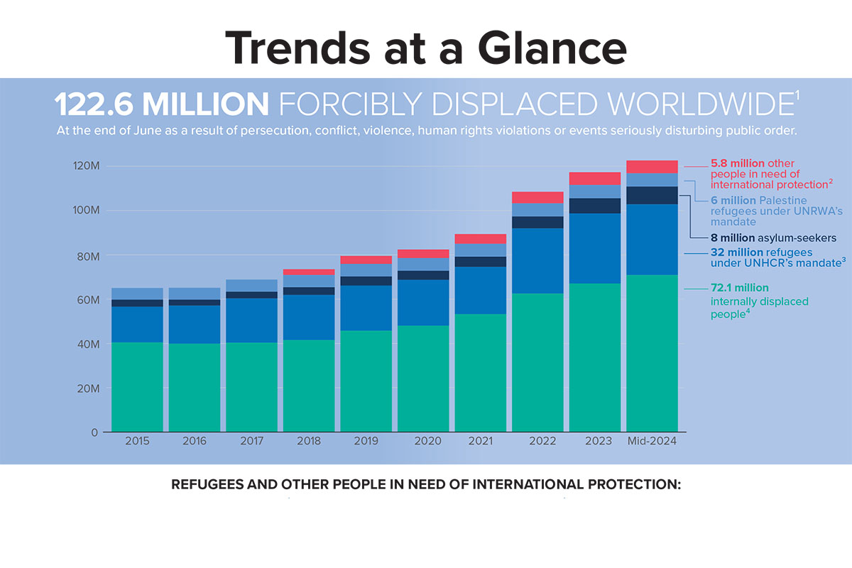 Global-refugee-Mid-Year-Trends-report-2024-1735625177.jpg