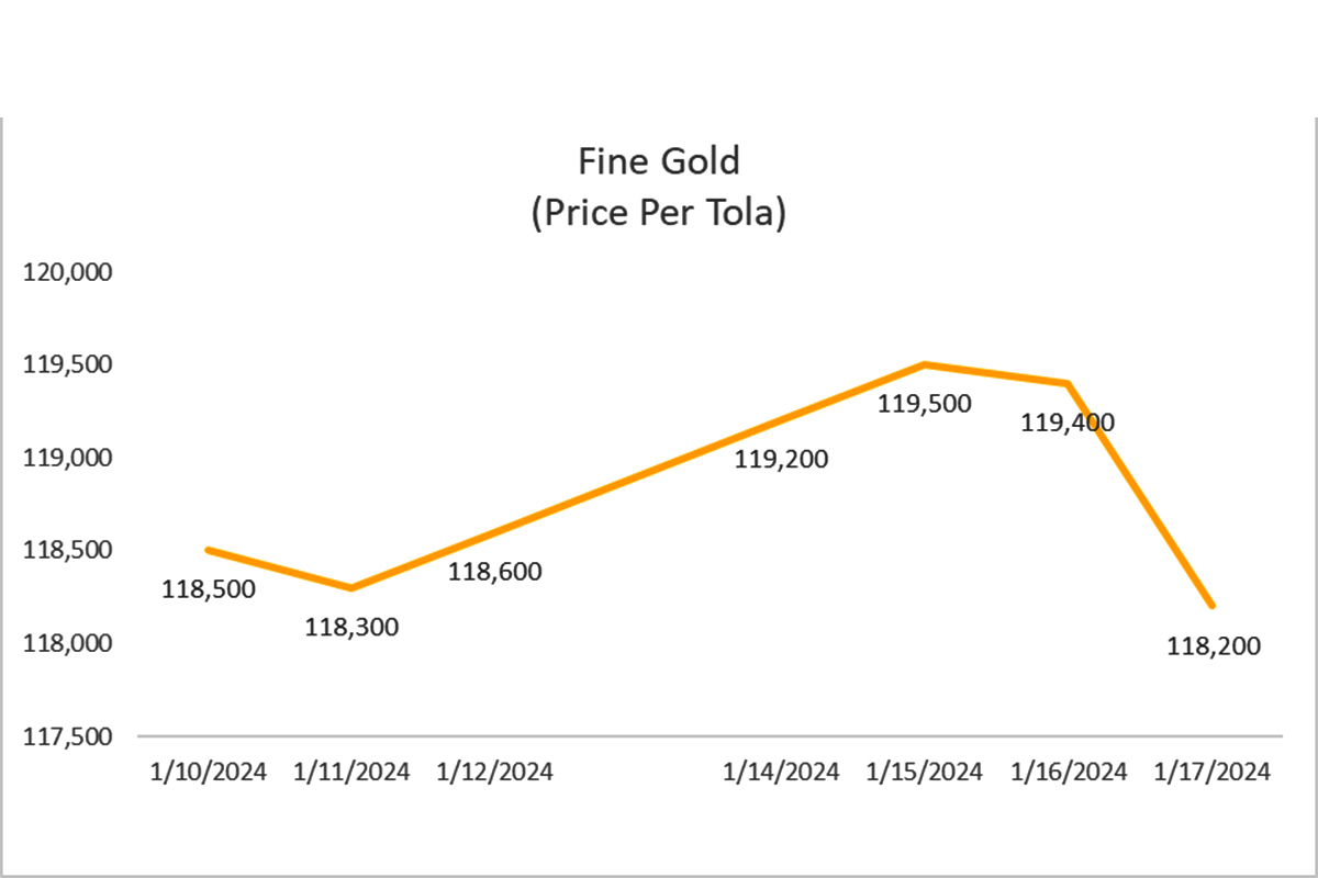 Gold-price,-Jan-17-1705484602.jpg