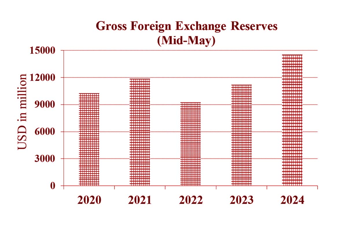Gross-foreign-exchange-reserves,-mid-May,-NRB-data-1718087878.jpg
